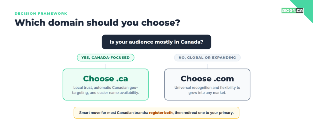 Which domain should you choose? .ca or .com