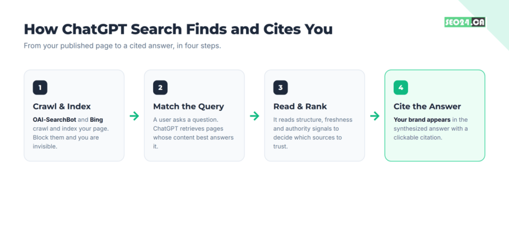 How to Show Up in ChatGPT Search 17 How ChatGPT finds and cited you