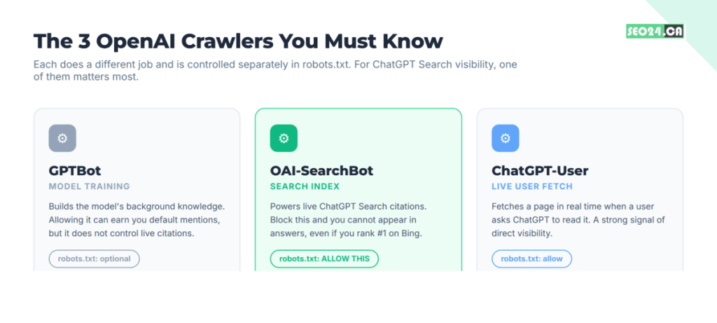 How to Show Up in ChatGPT Search 19 OpenAI crawlers you must know