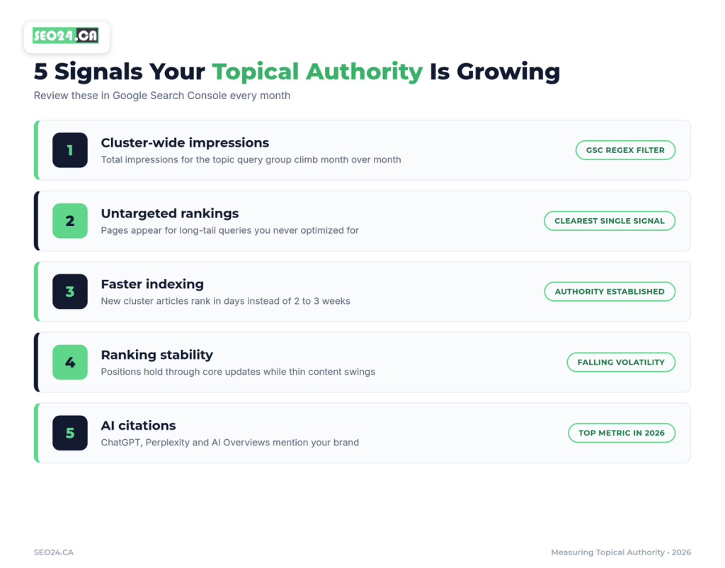 Topical Authority: How to Build Topic Clusters 4 Five signals your topical authority is Growing