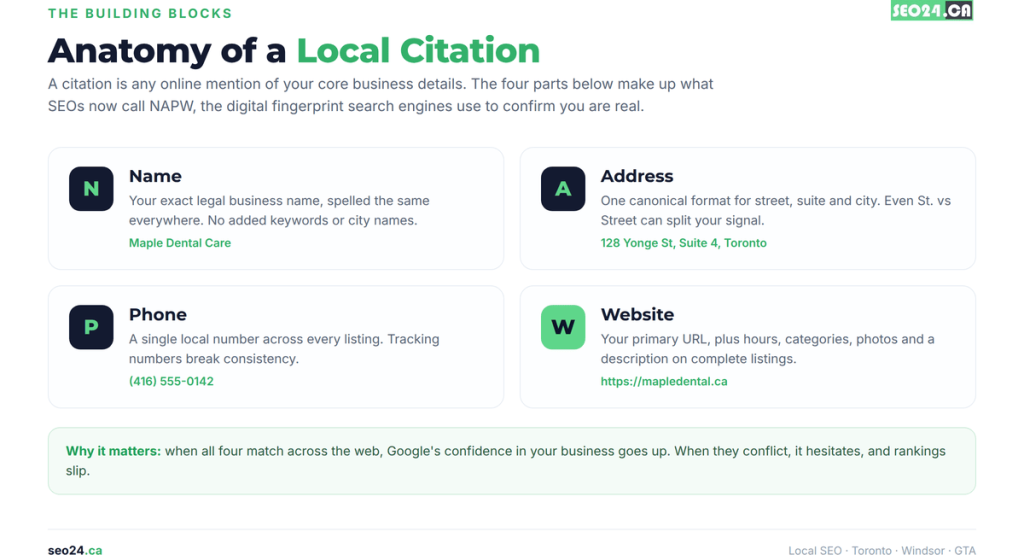 What Are Local Citations 1 Anatomy of a local citation