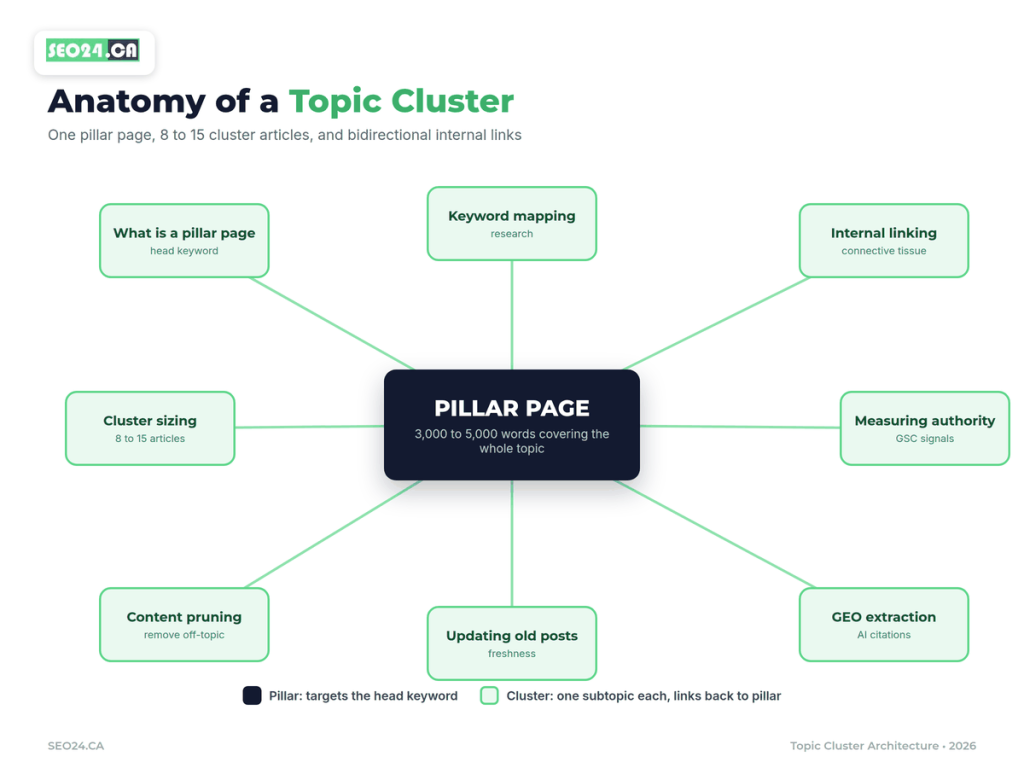 Topical Authority: How to Build Topic Clusters 2 Anatomy of topic cluster
