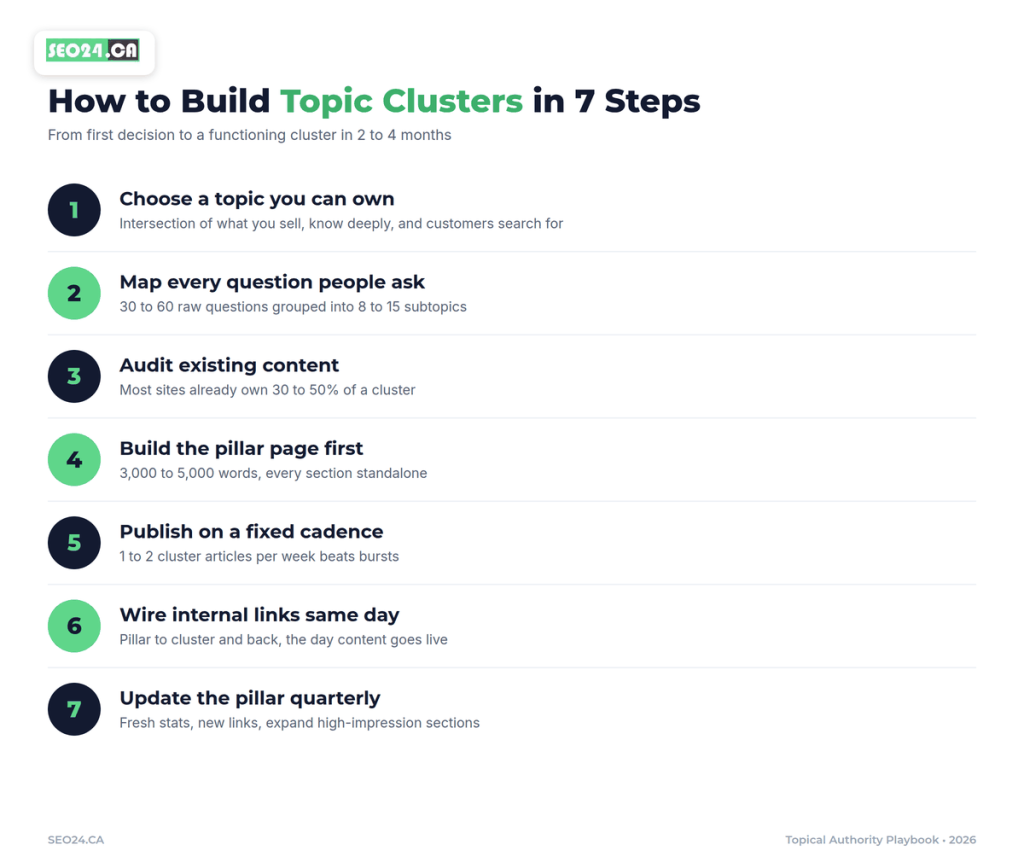 Topical Authority: How to Build Topic Clusters 3 How to build topic clusters in 7 steps