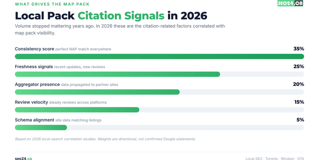 What Are Local Citations 3 local pack citations ranking signals