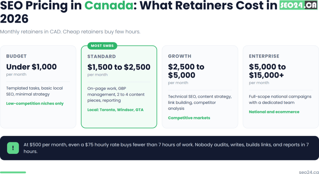 SEO pricing in Canada