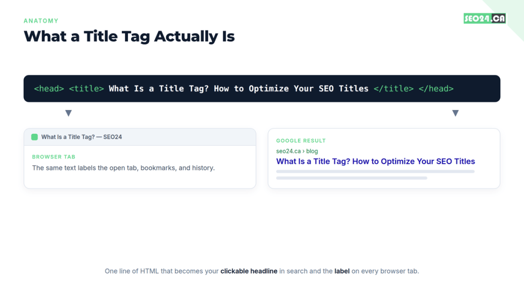 What Is a Title Tag? How to Optimize Your SEO Titles 1 Anatomy of a title tag showing the HTML title element becoming the browser tab label and the Google search result headline
