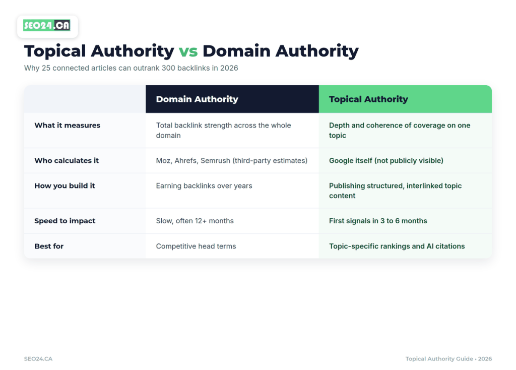 Topical Authority: How to Build Topic Clusters 1 Topical authority vs domain authority