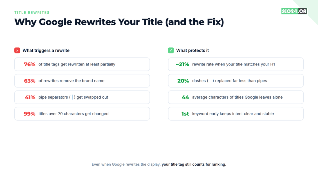 What Is a Title Tag? How to Optimize Your SEO Titles 4 Chart of why Google rewrites title tags and how H1 alignment, dashes and keyword placement protect them