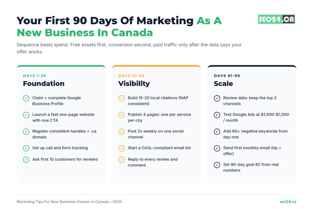 Your first 90 days of marketing as a new business owener in Canada, broken into three phases