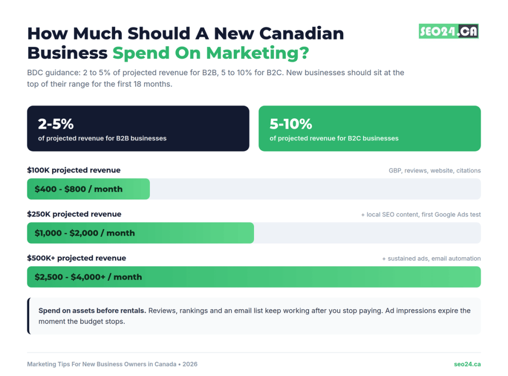 Marketing budget benchmarks for new Canadian businesses in 2026 by revenue level