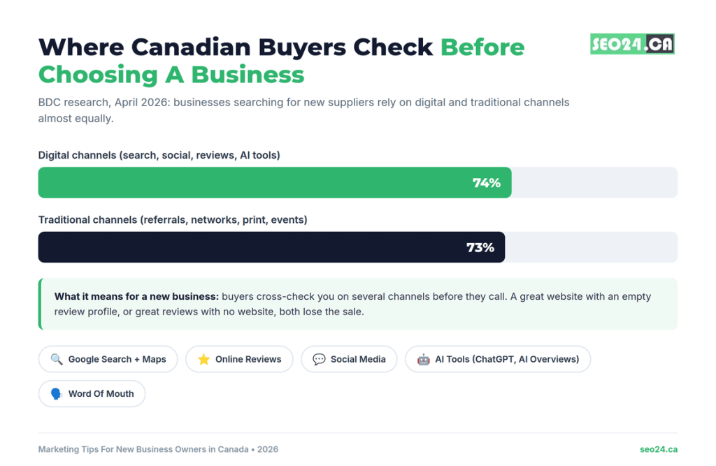 Channels Canadian buyers check before choosing a business in 2026